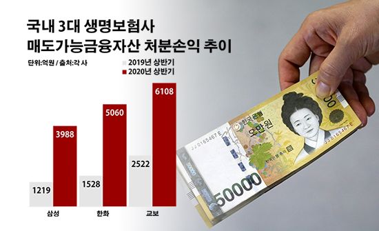 국내 3대 생명보험사 매도가능금융자산 처분손익 추이.ⓒ데일리안 부광우 기자