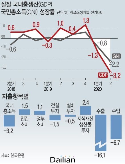 1일 한국은행에 따르면 2분기 실질 국내총생산(GDP)은 전기대비 -3.2% 감소했다.실질 국민총소득(GNI) 증가율은 전기대비 -2.2%로 2008년 4분기(-2.4%) 이후 최저치를 기록했다. ⓒ뉴시스