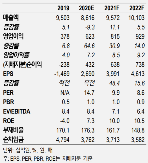 한화솔루션 실적 및 투자지표 변동 추이 ⓒNH투자증권