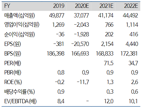 SK이노베이션 실적 및 투자지표 변동 추이 ⓒ하이투자증권