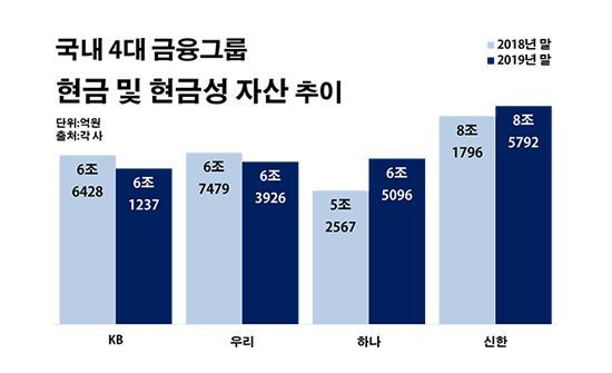 국내 4대 금융그룹 현금 및 현금성 자산 추이.ⓒ데일리안 부광우 기자