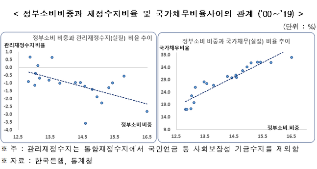 정부소비비중과 재정수지비율 및 국가채무비율사이의 관계(자료: 한국은행, 통계청)ⓒ한경연