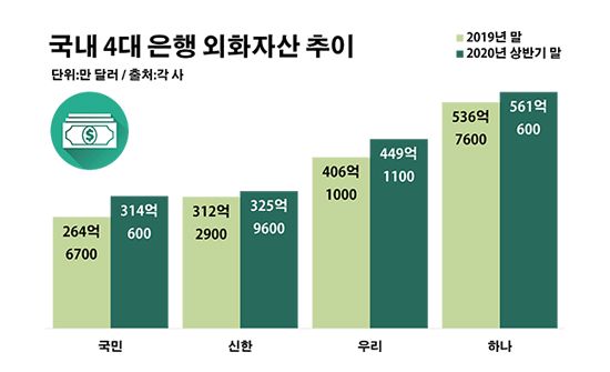 국내 4대 은행 외화자산 추이.ⓒ데일리안 부광우 기자