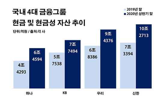 국내 4대 금융그룹 현금 및 현금성 자산 추이.ⓒ데일리안 부광우 기자