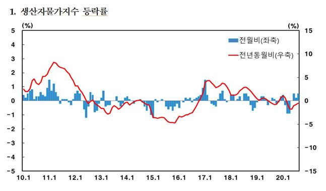 8월 생산자물가 세달 연속 상승…장마에 농산물 16%↑