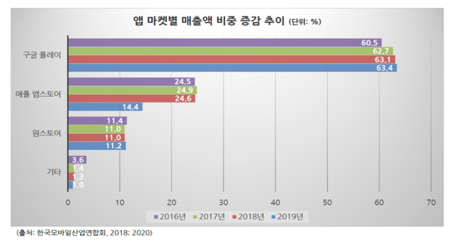 앱 마켓별 매출액 비중 증감 추이 ⓒ 한국모바일산업연합회