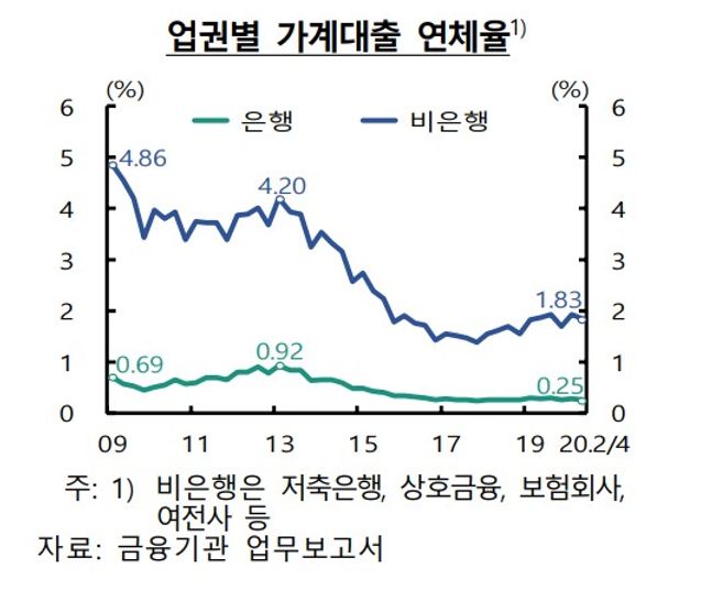 한국은행은 코로나19 사태가 장기화될 경우 취약가구를 중심으로 가계부채의 부실이 늘어날 가능성이 크다고 진단했다. 업권별 가계대출 연체율 그래프.ⓒ한국은행