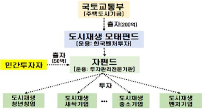 제2호 도시재생 모태펀드 구조도. ⓒ국토부