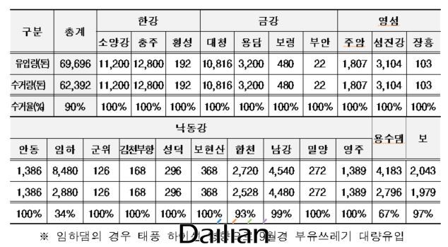 전국 댐과 보에서 발생한 부유쓰레기 수거현황 ⓒ환경부