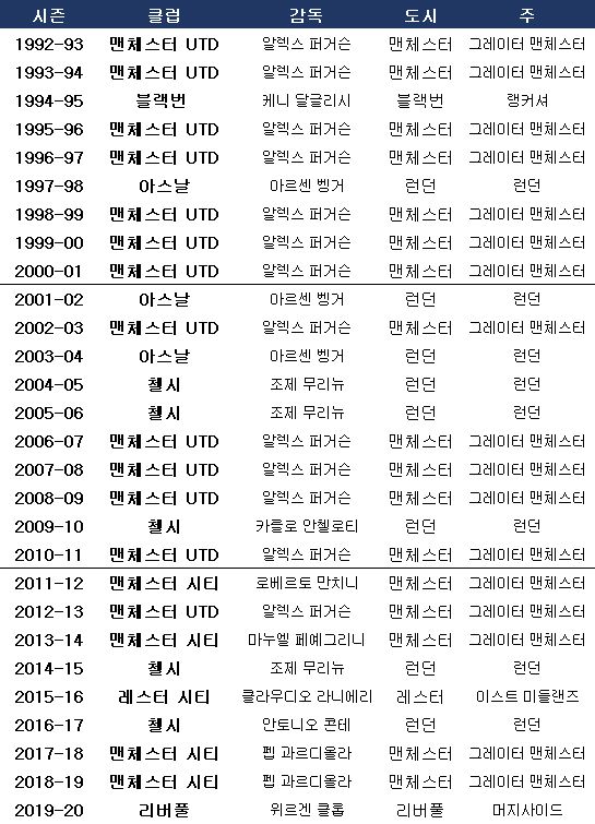 '맨체스터? 런던??' 머지사이드 시대 찾아오나