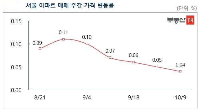 서울 아파트 매매가격 주간 변동률. ⓒ부동산114