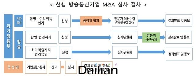 현행 방송통신기업 M&A 심사 절차. ⓒ방통위