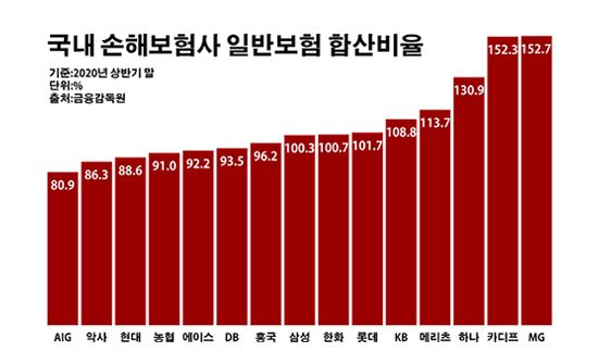 국내 손해보험사 일반보험 합산비율.ⓒ데일리안 부광우 기자