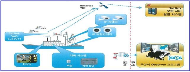 Sea Tube E-Monitoring System 구조도 ⓒ해수부