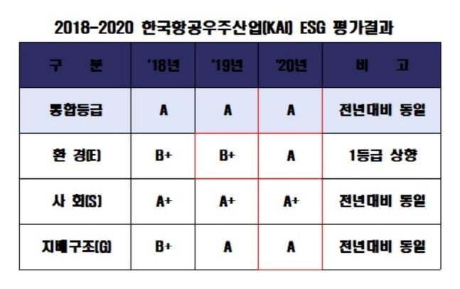 2018-2020 한국항공우주산업(KAI) ESG 평가 결과.ⓒ한국항공우주산업