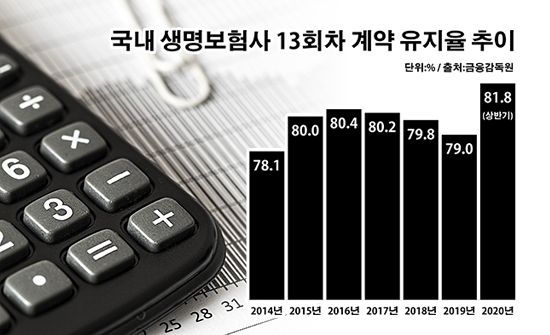 국내 생명보험사 13회차 계약 유지율 추이.ⓒ데일리안 부광우 기자