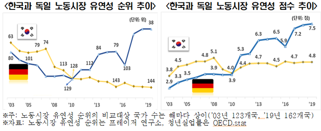 한국과 독일 노동시장 유연성 순위 및 점수 추이.ⓒ한경연
