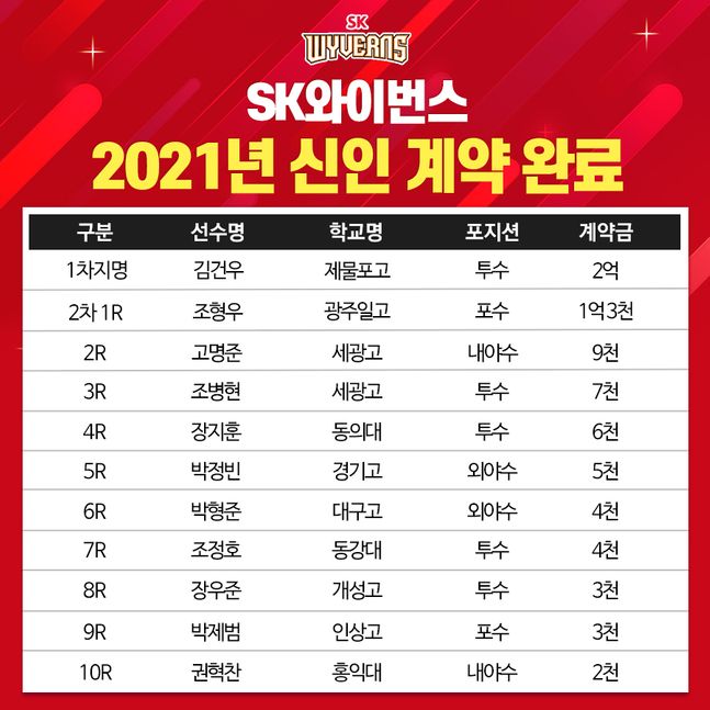 SK, 2021 신인선수 계약 완료 ⓒ SK 와이번스