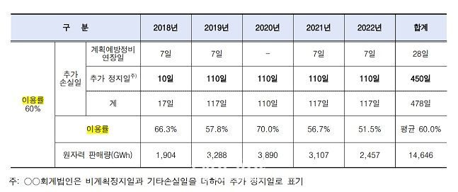 삼덕회계법인 이용률 적용 내역(2018년 5월 11일). ⓒ감사원 감사보고서