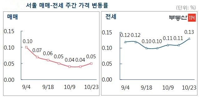 서울 매매-전세 주간 가격 변동률.ⓒ부동산114