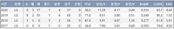 LG 고우석 프로 통산 주요 기록. (출처: 야구기록실 KBReport.com)