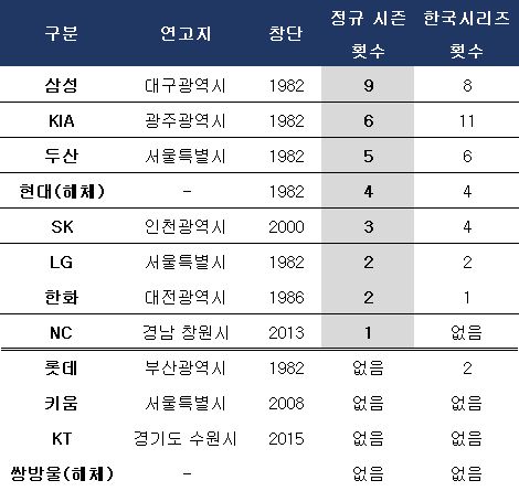 전후기 통합된 1989년 이후 KBO리그 정규 시즌 우승 횟수 순위(NC, KT 창단은 1군 진입 기준). ⓒ 데일리안 스포츠