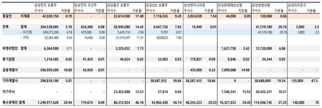 삼성 주요회사 특수 관계인 지분율 ⓒKTB투자증권