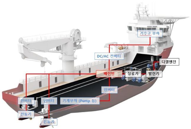20MW급 선박용 직류기반 최적 전력계통시스템 개발 개념도 ⓒ한국산업기술평가관리원