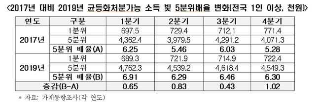 균등화처분가능 소득 및 5분위배율 변화 ⓒ 한국경제연구원