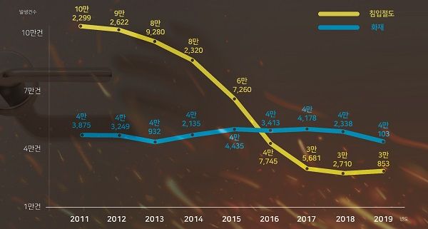 2011년~2019년 화재 및 침입절도 발생건수 : 경찰청, 국가화재정보센터, 통계청