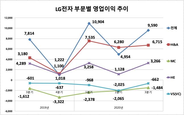 LG전자 2019-2020 분기별 사업부문별 영업이익 추이.(단위:억원, 자료:LG전자)ⓒ데일리안