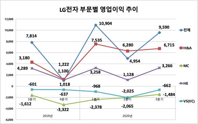 LG전자 2019-2020 분기별 사업부문별 영업이익 추이.(단위:억원)ⓒ데일리안