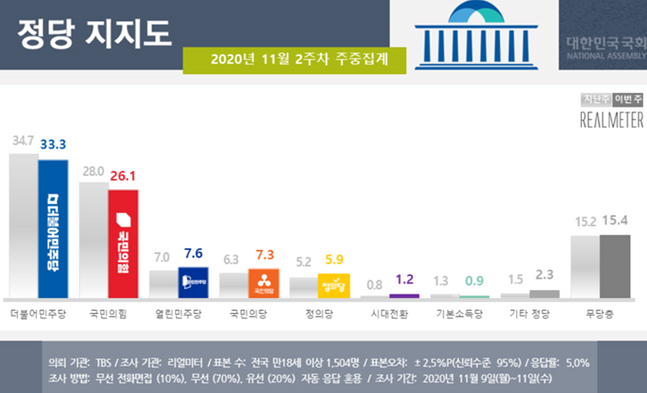 서울과 부울경에서 더불어민주당과 국민의힘 지지율이 오차범위 내에서 접전을 벌이고 있는 것으로 나타났다. ⓒ리얼미터 제공