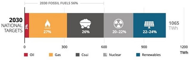 일본의 전력 포트폴리오 변화. 2030년 원자력은 20~22% 수준이다. ⓒClimate Anaytics