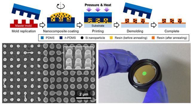 나노복합재 기반 나노프린팅 공정 모식도와 이를 통해 제작된 실리콘 나노복합재 메타렌즈(왼쪽)와 메타렌즈의 전자현미경 사진. 1인치 렌즈튜브에 결합된 4 mm 메타렌즈.ⓒ과학기술정보통신부