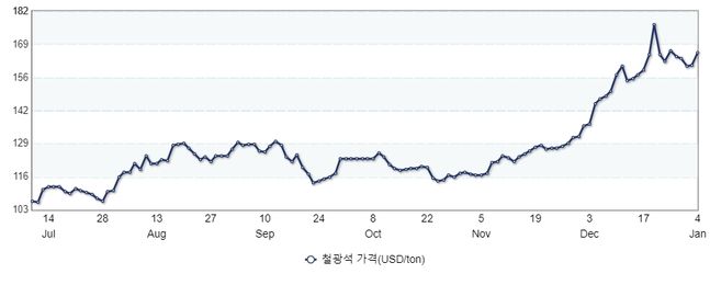 지난 6개월간 중국 칭다오항 수입 철광석 가격 추이 그래프 ⓒ산업통상자원부