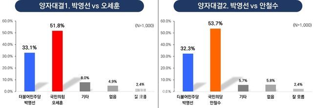 'LH 분노' 박영선 강타...오세훈·안철수 모두 20%p 안팎 앞섰다