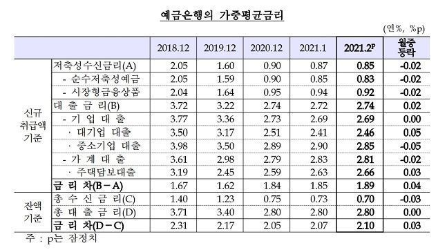 2월 예금은행의 가중평균금리 ⓒ 한국은행