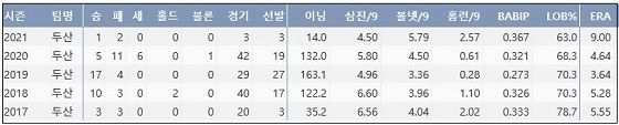 두산 이영하 프로 통산 주요 기록. (출처: 야구기록실 KBReport.com)