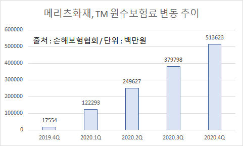 메리츠화재, 재택 실험 통했다…텔레마케팅 판매 1년 새 5000억 '쑥'