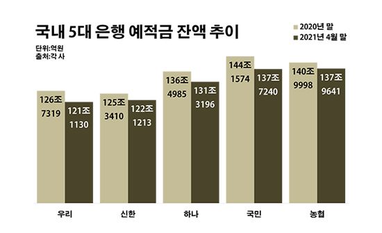 국내 5대 은행 예·적금 잔액 추이.ⓒ데일리안 부광우 기자