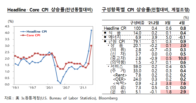 미국 소비자물가지수(CPI) 동향 ⓒ 한국은행