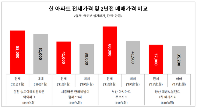 현 아파트 전세가격 및 2년 전 매매가격 비교표.ⓒ리얼하우스