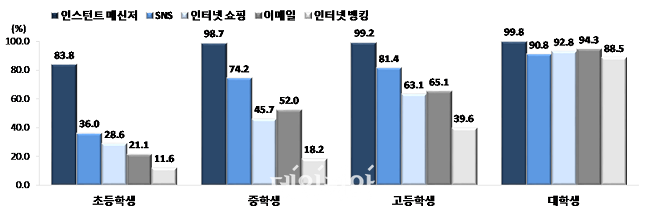 지난해 청소년 인터넷 서비스 이용률. ⓒ통계청