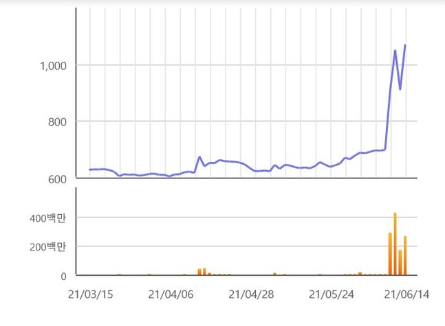 특징주 이스타항공 입찰 이슈에 쌍방울 27%대 급등·하림↓