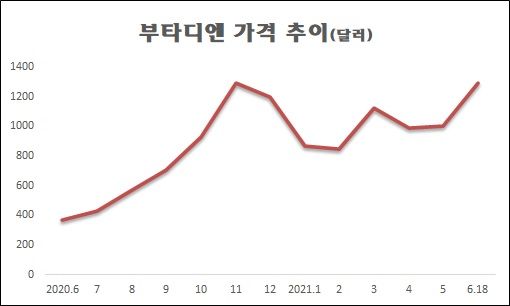 부타디엔 국제가격 추이(자료: 한국석유화학협회)ⓒ데일리안 조인영 기자
