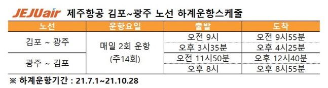 제주항공, 김포~광주노선 정기편 운항