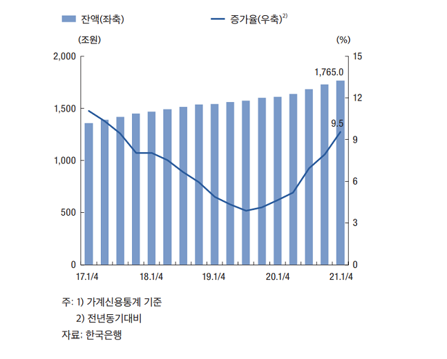 가계 신용 현황 그래프 ⓒ 한국은행