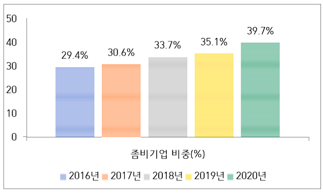 이자보상배율 1미만 기업 비중 그래프 (자료 : 한국은행) ⓒ 데일리안 이호연 기자