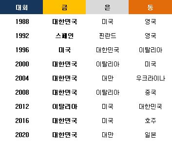 양궁 남자 단체전 역대 메달. ⓒ 데일리안 스포츠